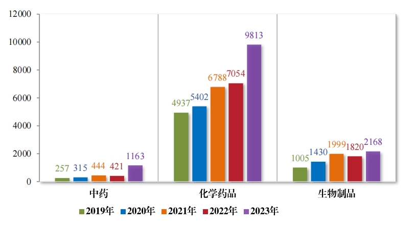 重磅!藥監局發布《2023年(nián)度藥品審評報(bào)告》 重磅!藥監局發布《2023年(nián)度藥品審評報(bào)告》