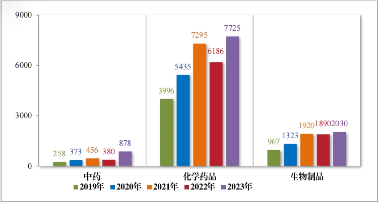 重磅!藥監局發布《2023年(nián)度藥品審評報(bào)告》 重磅!藥監局發布《2023年(nián)度藥品審評報(bào)告》