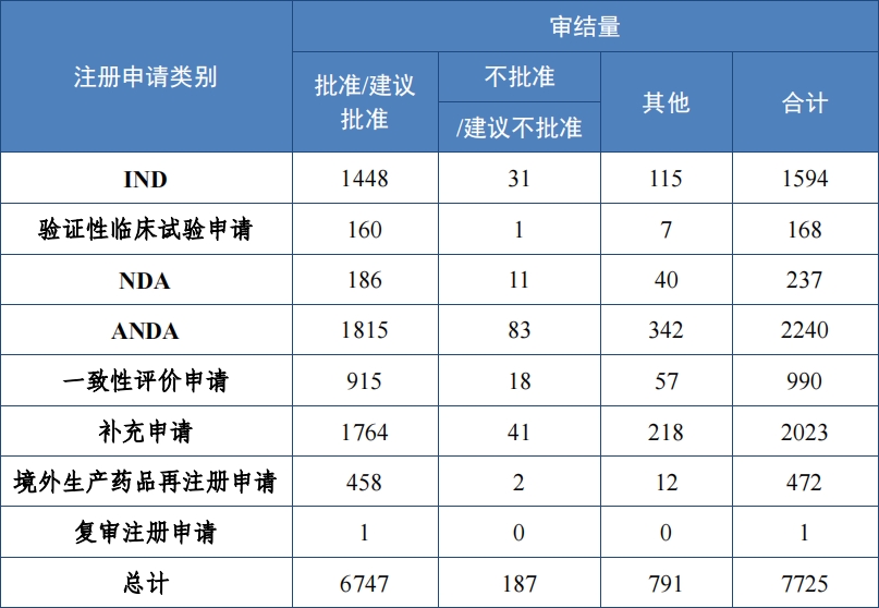 重磅!藥監局發布《2023年(nián)度藥品審評報(bào)告》 重磅!藥監局發布《2023年(nián)度藥品審評報(bào)告》