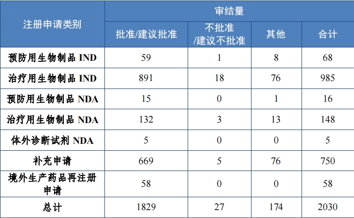 重磅!藥監局發布《2023年(nián)度藥品審評報(bào)告》 重磅!藥監局發布《2023年(nián)度藥品審評報(bào)告》