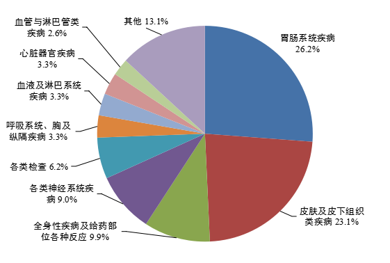 國(guó)家(jiā)藥監局發布《國(guó)家(jiā)藥品不(bù)良反應監測年(nián)度報(bào)告（2023年(nián)）》