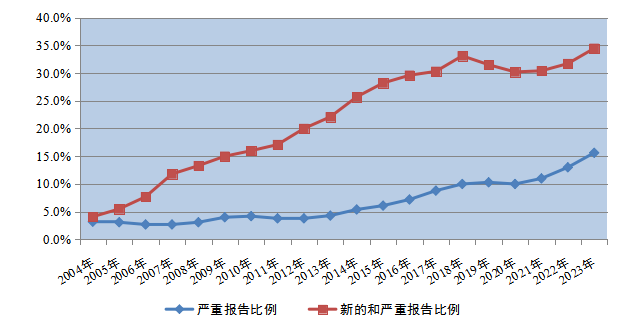 國(guó)家(jiā)藥監局發布《國(guó)家(jiā)藥品不(bù)良反應監測年(nián)度報(bào)告（2023年(nián)）》